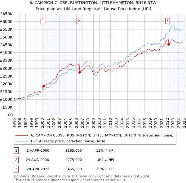 6, CAMPION CLOSE, RUSTINGTON, LITTLEHAMPTON, BN16 3TW: Price paid vs HM Land Registry's House Price Index