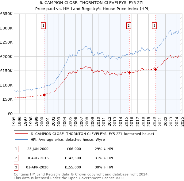 6, CAMPION CLOSE, THORNTON-CLEVELEYS, FY5 2ZL: Price paid vs HM Land Registry's House Price Index