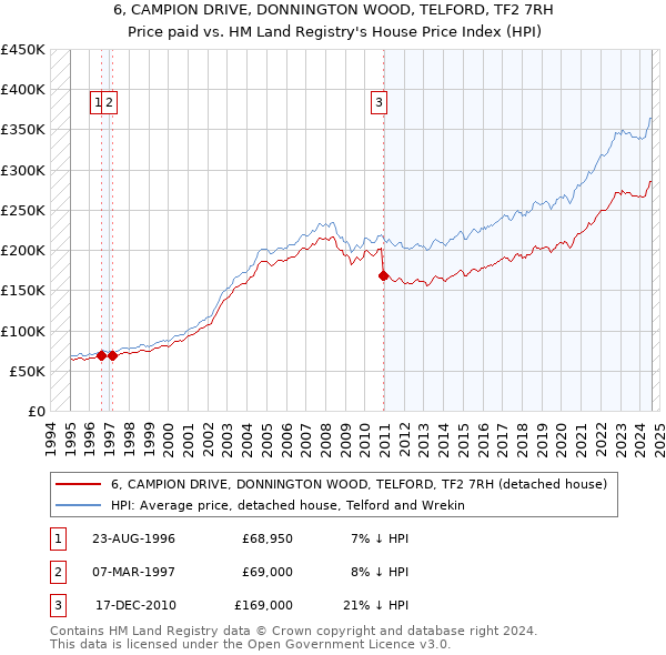 6, CAMPION DRIVE, DONNINGTON WOOD, TELFORD, TF2 7RH: Price paid vs HM Land Registry's House Price Index