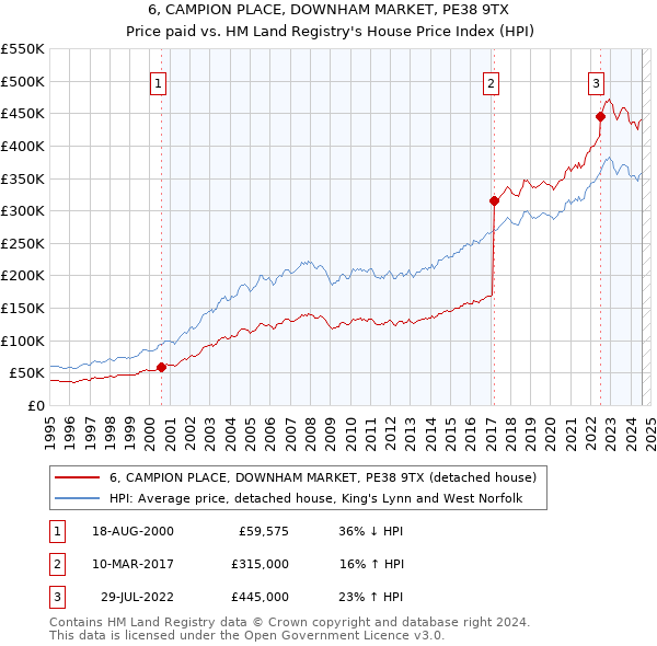 6, CAMPION PLACE, DOWNHAM MARKET, PE38 9TX: Price paid vs HM Land Registry's House Price Index