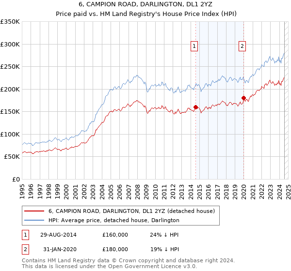 6, CAMPION ROAD, DARLINGTON, DL1 2YZ: Price paid vs HM Land Registry's House Price Index