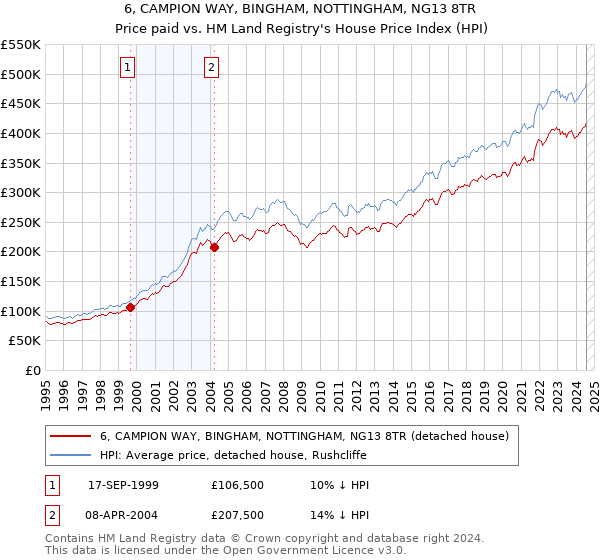 6, CAMPION WAY, BINGHAM, NOTTINGHAM, NG13 8TR: Price paid vs HM Land Registry's House Price Index