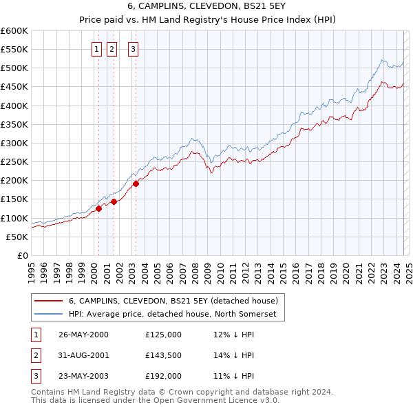 6, CAMPLINS, CLEVEDON, BS21 5EY: Price paid vs HM Land Registry's House Price Index