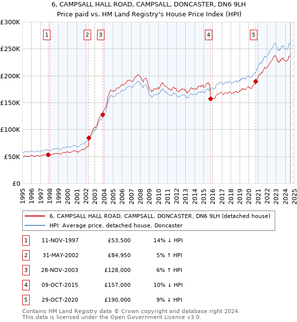 6, CAMPSALL HALL ROAD, CAMPSALL, DONCASTER, DN6 9LH: Price paid vs HM Land Registry's House Price Index