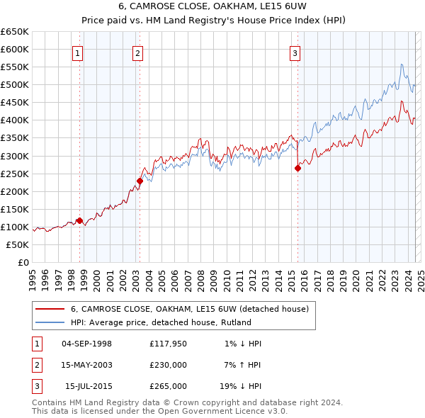 6, CAMROSE CLOSE, OAKHAM, LE15 6UW: Price paid vs HM Land Registry's House Price Index