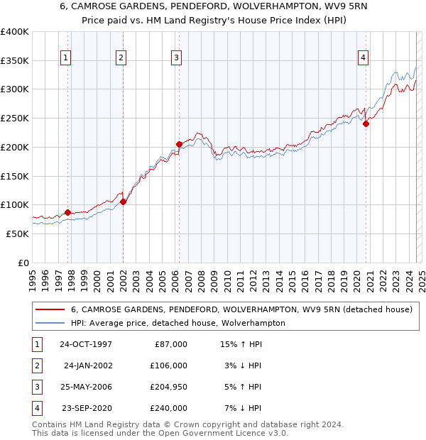 6, CAMROSE GARDENS, PENDEFORD, WOLVERHAMPTON, WV9 5RN: Price paid vs HM Land Registry's House Price Index