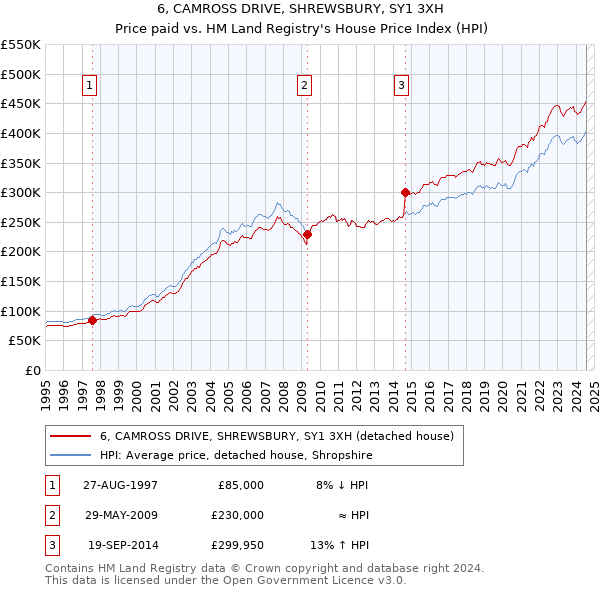 6, CAMROSS DRIVE, SHREWSBURY, SY1 3XH: Price paid vs HM Land Registry's House Price Index