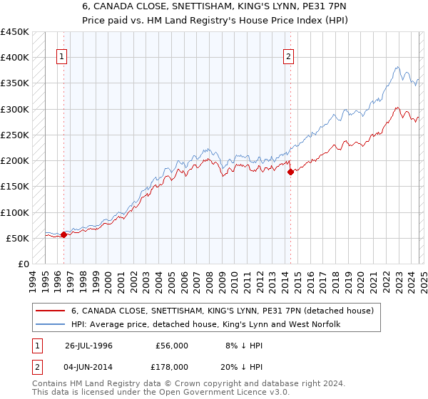 6, CANADA CLOSE, SNETTISHAM, KING'S LYNN, PE31 7PN: Price paid vs HM Land Registry's House Price Index