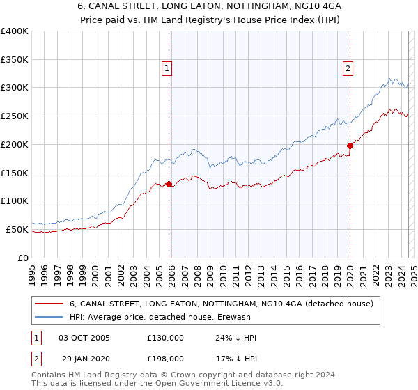 6, CANAL STREET, LONG EATON, NOTTINGHAM, NG10 4GA: Price paid vs HM Land Registry's House Price Index