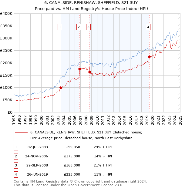 6, CANALSIDE, RENISHAW, SHEFFIELD, S21 3UY: Price paid vs HM Land Registry's House Price Index