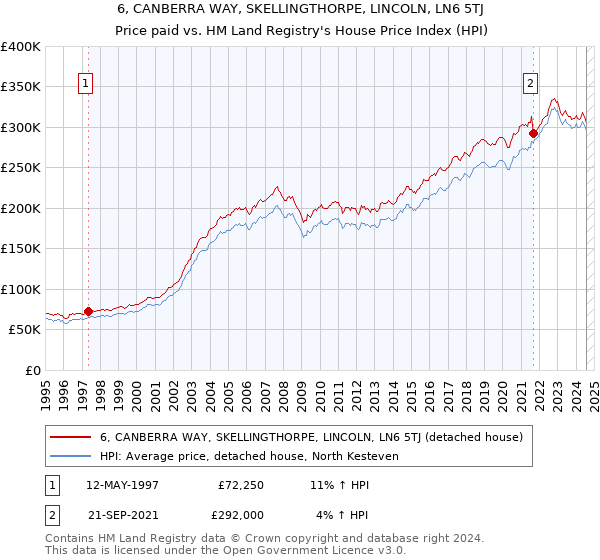 6, CANBERRA WAY, SKELLINGTHORPE, LINCOLN, LN6 5TJ: Price paid vs HM Land Registry's House Price Index