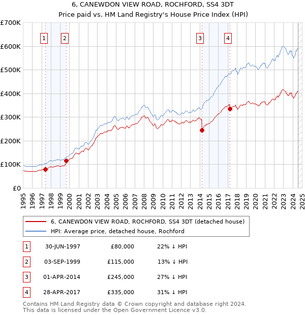 6, CANEWDON VIEW ROAD, ROCHFORD, SS4 3DT: Price paid vs HM Land Registry's House Price Index