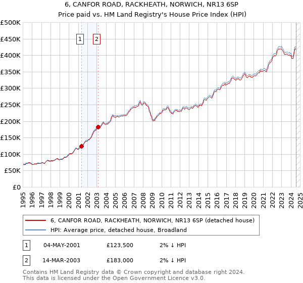 6, CANFOR ROAD, RACKHEATH, NORWICH, NR13 6SP: Price paid vs HM Land Registry's House Price Index