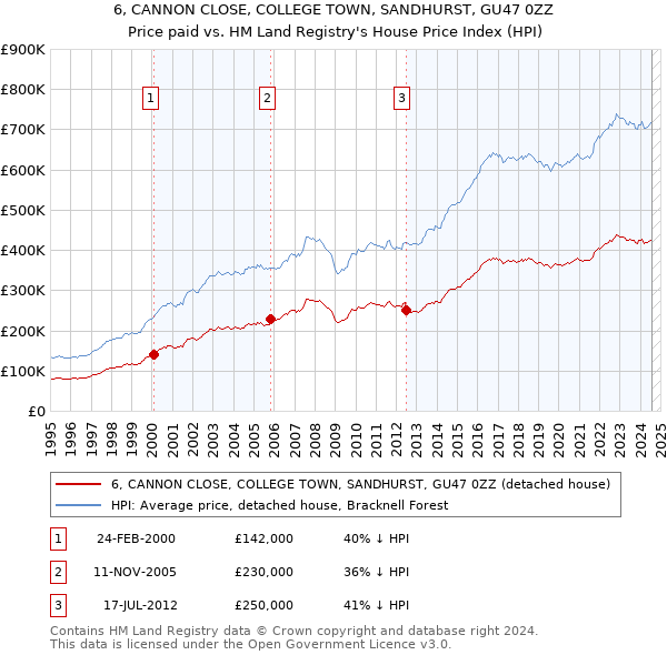 6, CANNON CLOSE, COLLEGE TOWN, SANDHURST, GU47 0ZZ: Price paid vs HM Land Registry's House Price Index