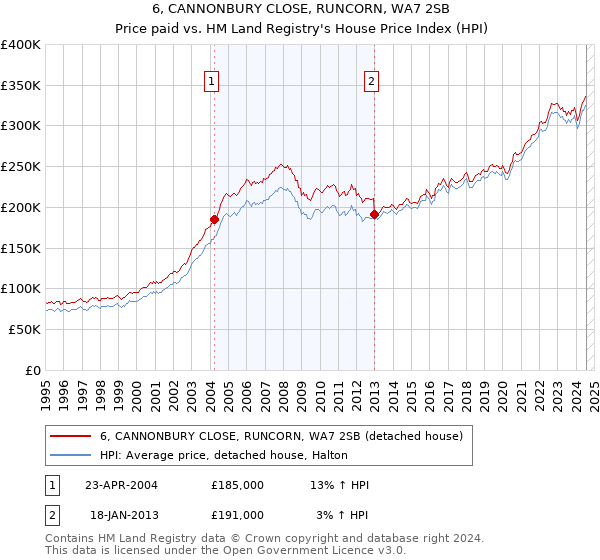 6, CANNONBURY CLOSE, RUNCORN, WA7 2SB: Price paid vs HM Land Registry's House Price Index