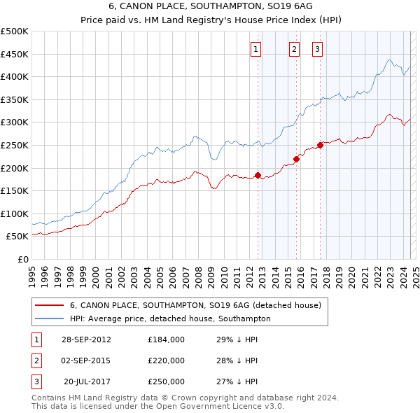 6, CANON PLACE, SOUTHAMPTON, SO19 6AG: Price paid vs HM Land Registry's House Price Index