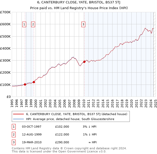 6, CANTERBURY CLOSE, YATE, BRISTOL, BS37 5TJ: Price paid vs HM Land Registry's House Price Index