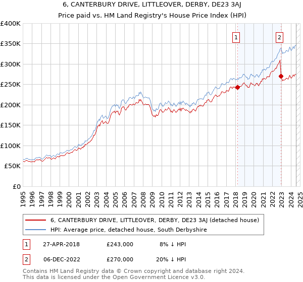 6, CANTERBURY DRIVE, LITTLEOVER, DERBY, DE23 3AJ: Price paid vs HM Land Registry's House Price Index