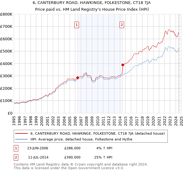 6, CANTERBURY ROAD, HAWKINGE, FOLKESTONE, CT18 7JA: Price paid vs HM Land Registry's House Price Index