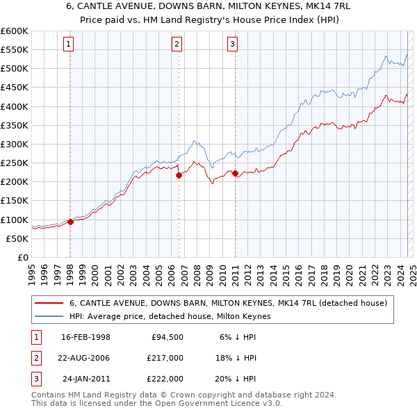 6, CANTLE AVENUE, DOWNS BARN, MILTON KEYNES, MK14 7RL: Price paid vs HM Land Registry's House Price Index