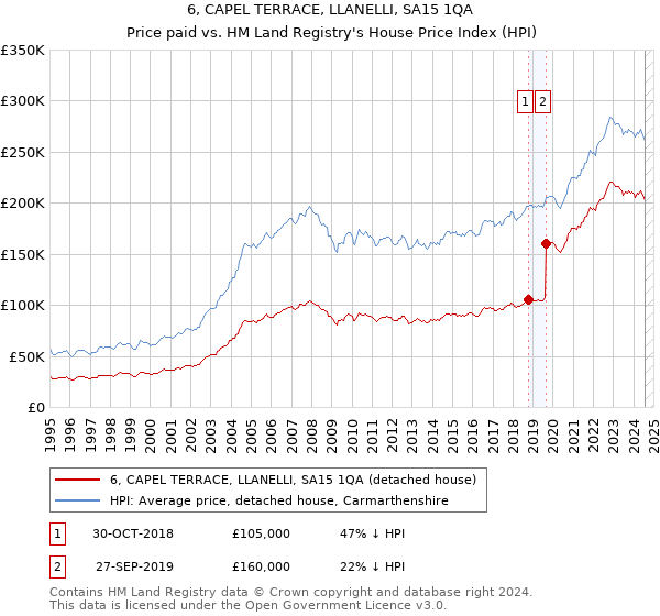 6, CAPEL TERRACE, LLANELLI, SA15 1QA: Price paid vs HM Land Registry's House Price Index