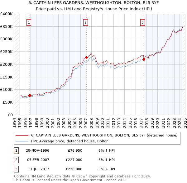 6, CAPTAIN LEES GARDENS, WESTHOUGHTON, BOLTON, BL5 3YF: Price paid vs HM Land Registry's House Price Index