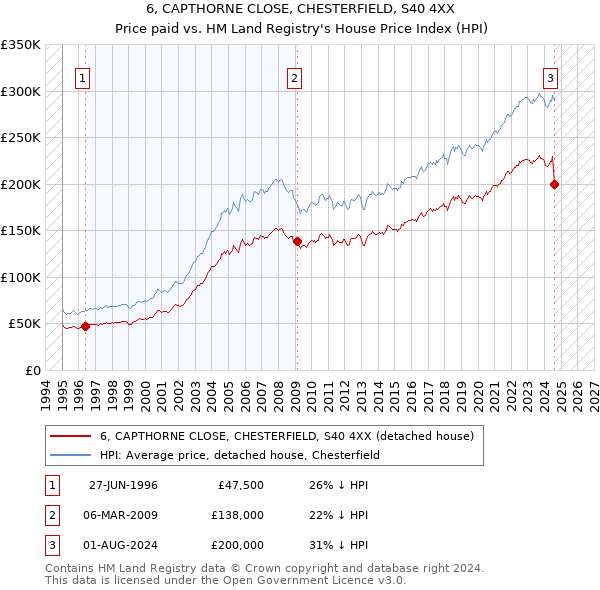 6, CAPTHORNE CLOSE, CHESTERFIELD, S40 4XX: Price paid vs HM Land Registry's House Price Index