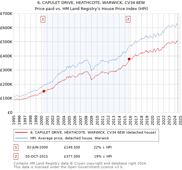 6, CAPULET DRIVE, HEATHCOTE, WARWICK, CV34 6EW: Price paid vs HM Land Registry's House Price Index