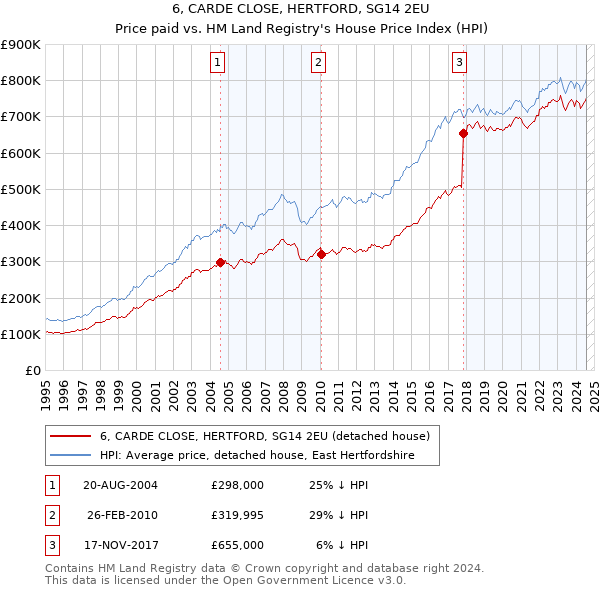 6, CARDE CLOSE, HERTFORD, SG14 2EU: Price paid vs HM Land Registry's House Price Index