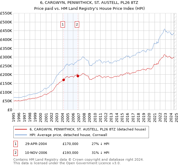 6, CARGWYN, PENWITHICK, ST. AUSTELL, PL26 8TZ: Price paid vs HM Land Registry's House Price Index