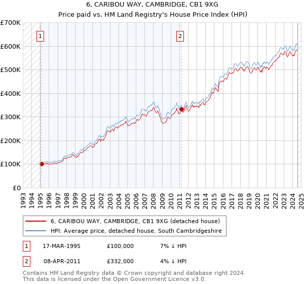 6, CARIBOU WAY, CAMBRIDGE, CB1 9XG: Price paid vs HM Land Registry's House Price Index