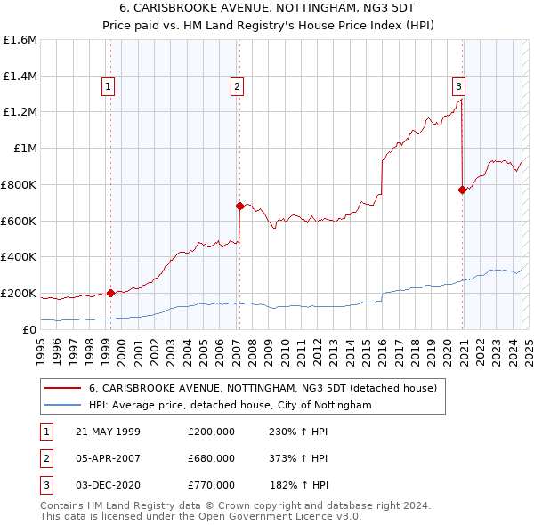 6, CARISBROOKE AVENUE, NOTTINGHAM, NG3 5DT: Price paid vs HM Land Registry's House Price Index