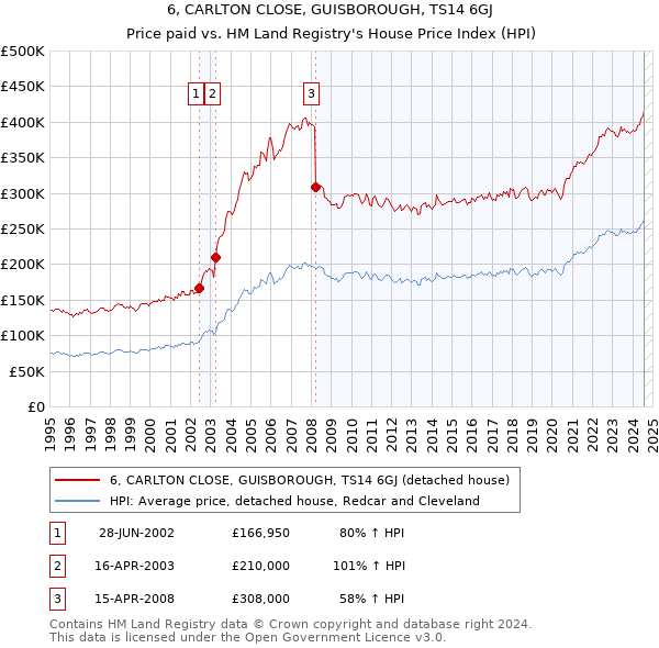 6, CARLTON CLOSE, GUISBOROUGH, TS14 6GJ: Price paid vs HM Land Registry's House Price Index