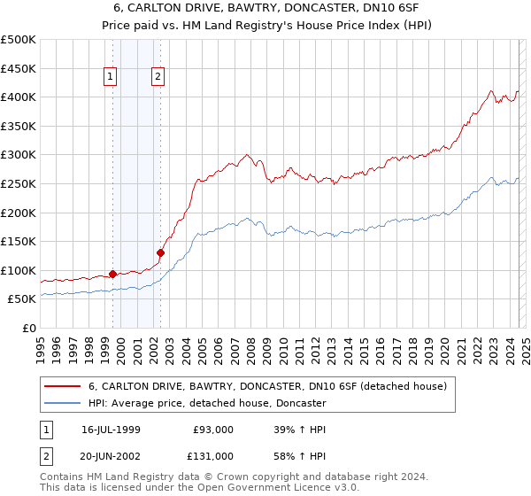 6, CARLTON DRIVE, BAWTRY, DONCASTER, DN10 6SF: Price paid vs HM Land Registry's House Price Index