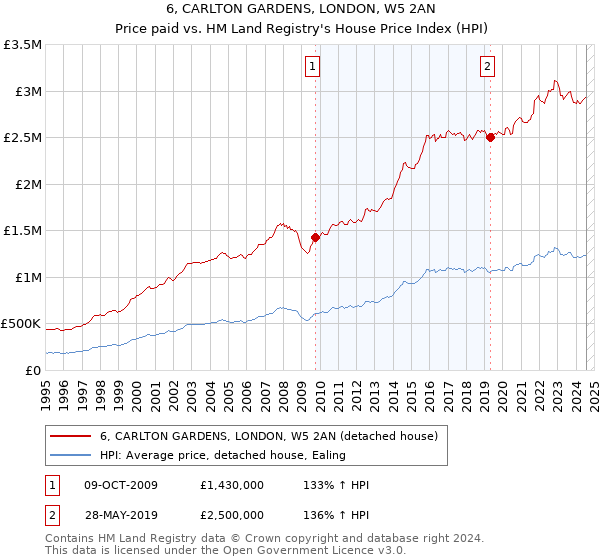 6, CARLTON GARDENS, LONDON, W5 2AN: Price paid vs HM Land Registry's House Price Index