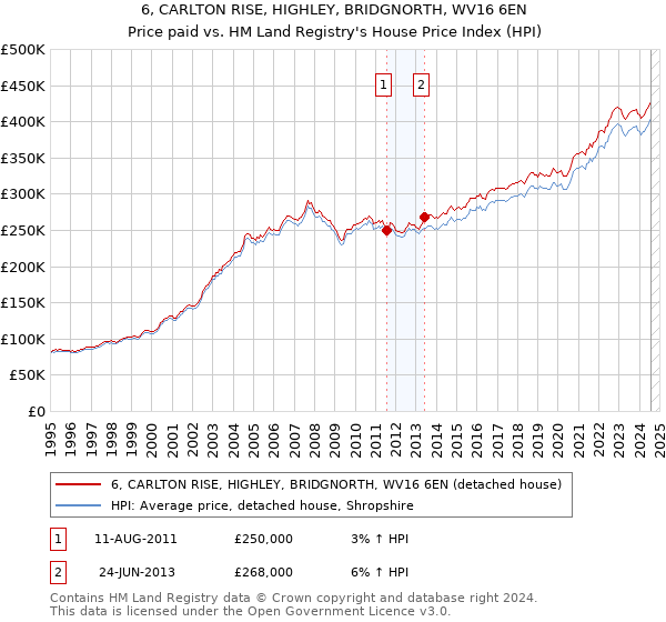 6, CARLTON RISE, HIGHLEY, BRIDGNORTH, WV16 6EN: Price paid vs HM Land Registry's House Price Index