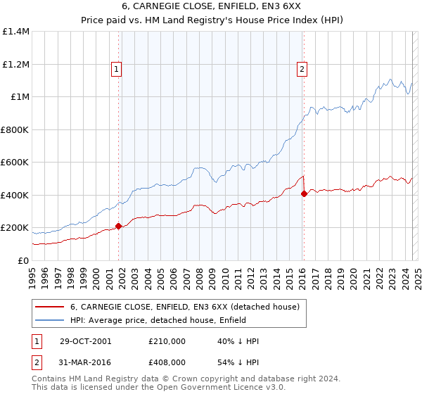 6, CARNEGIE CLOSE, ENFIELD, EN3 6XX: Price paid vs HM Land Registry's House Price Index