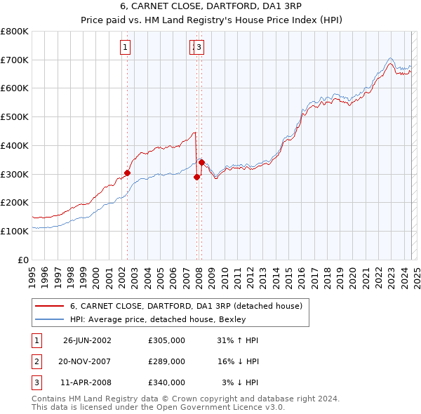 6, CARNET CLOSE, DARTFORD, DA1 3RP: Price paid vs HM Land Registry's House Price Index