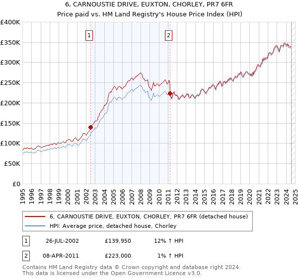 6, CARNOUSTIE DRIVE, EUXTON, CHORLEY, PR7 6FR: Price paid vs HM Land Registry's House Price Index