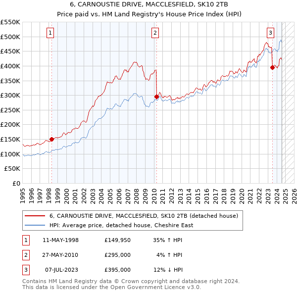 6, CARNOUSTIE DRIVE, MACCLESFIELD, SK10 2TB: Price paid vs HM Land Registry's House Price Index