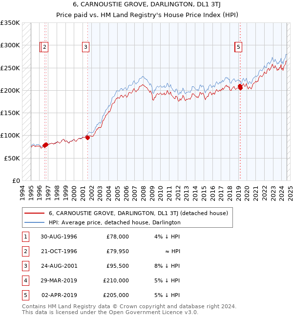 6, CARNOUSTIE GROVE, DARLINGTON, DL1 3TJ: Price paid vs HM Land Registry's House Price Index