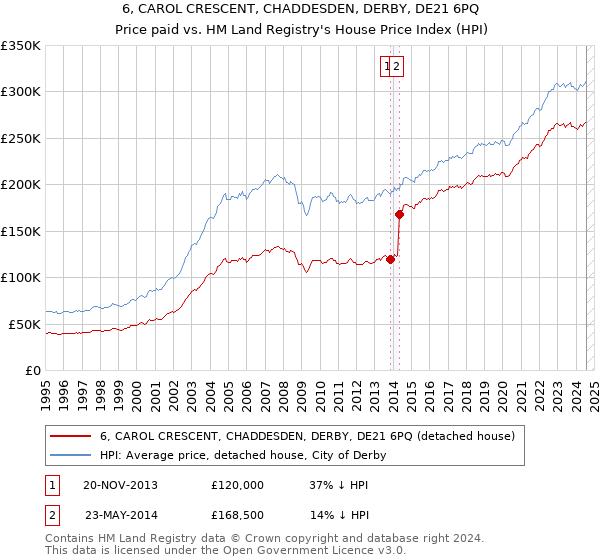 6, CAROL CRESCENT, CHADDESDEN, DERBY, DE21 6PQ: Price paid vs HM Land Registry's House Price Index