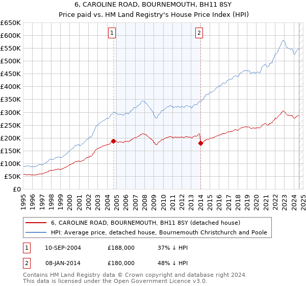 6, CAROLINE ROAD, BOURNEMOUTH, BH11 8SY: Price paid vs HM Land Registry's House Price Index