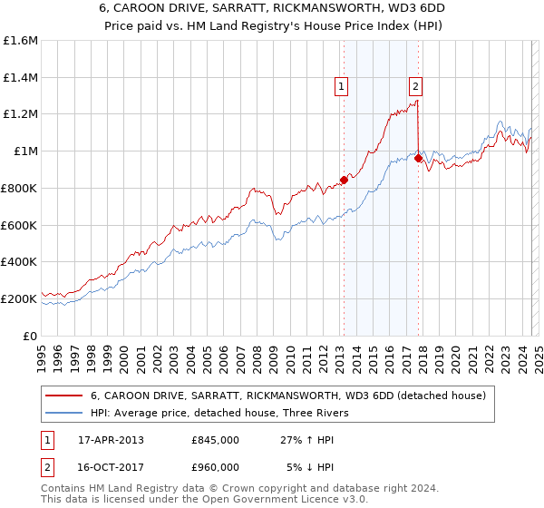 6, CAROON DRIVE, SARRATT, RICKMANSWORTH, WD3 6DD: Price paid vs HM Land Registry's House Price Index