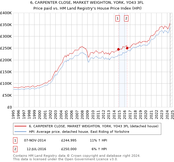 6, CARPENTER CLOSE, MARKET WEIGHTON, YORK, YO43 3FL: Price paid vs HM Land Registry's House Price Index