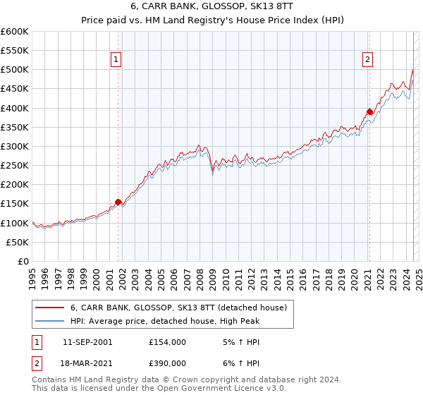 6, CARR BANK, GLOSSOP, SK13 8TT: Price paid vs HM Land Registry's House Price Index