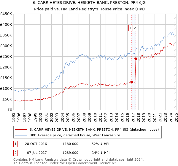 6, CARR HEYES DRIVE, HESKETH BANK, PRESTON, PR4 6JG: Price paid vs HM Land Registry's House Price Index