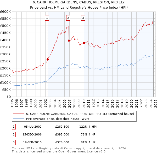 6, CARR HOLME GARDENS, CABUS, PRESTON, PR3 1LY: Price paid vs HM Land Registry's House Price Index