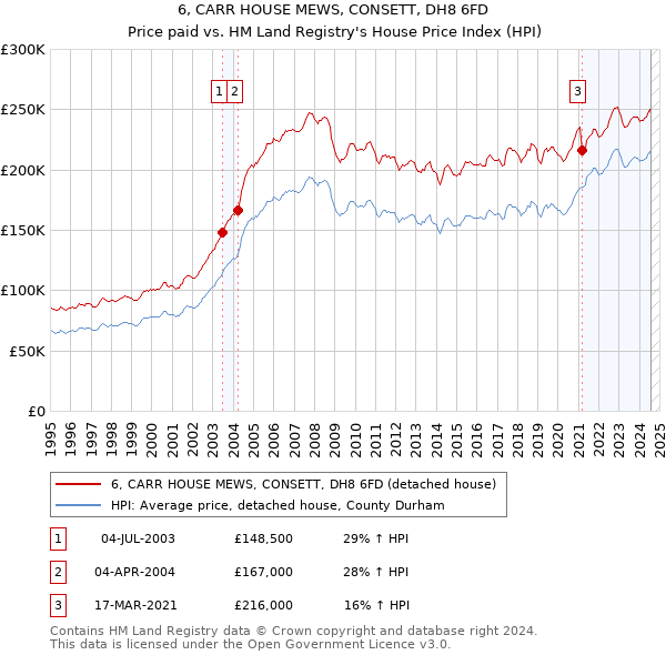 6, CARR HOUSE MEWS, CONSETT, DH8 6FD: Price paid vs HM Land Registry's House Price Index