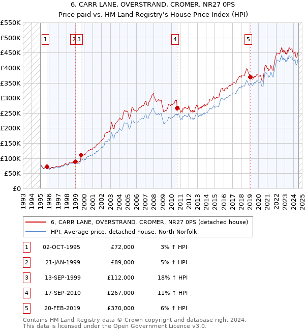 6, CARR LANE, OVERSTRAND, CROMER, NR27 0PS: Price paid vs HM Land Registry's House Price Index